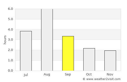 Iqaluit average rain in September