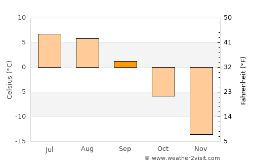 Iqaluit average temperature in September