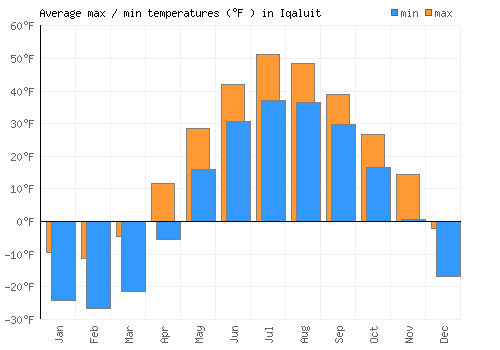 Iqaluit average minimum / maximum temperatures (Fahrenheit)