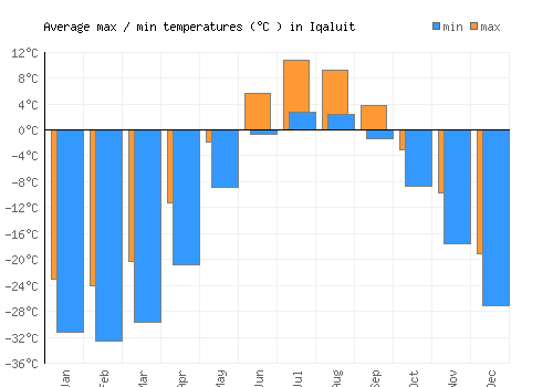Iqaluit average minimum / maximum temperatures (Celsius)