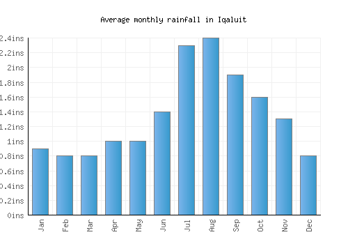 Iqaluit monthly rainfall chart (inches)