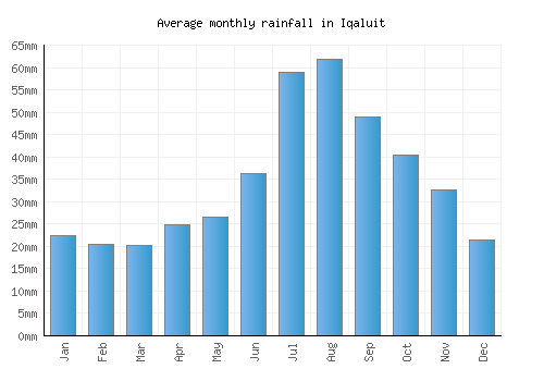 Iqaluit monthly rainfall chart (mm)