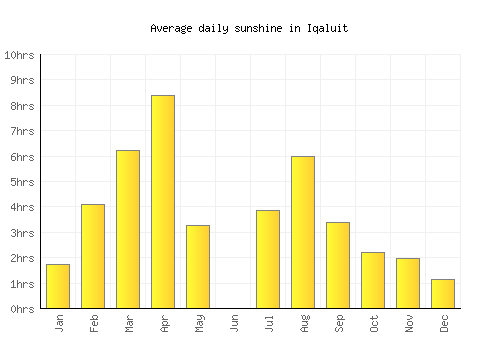Iqaluit average daily sunshine chart