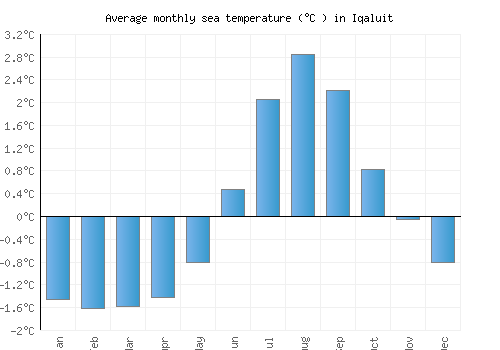 Iqaluit average sea temperature chart (Celsius)