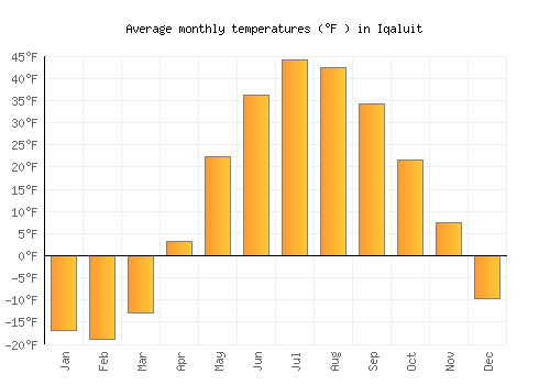 Iqaluit average temperature chart (Fahrenheit)