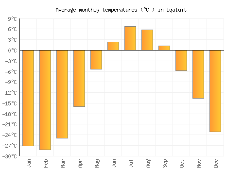 Iqaluit average temperature chart (Celsius)