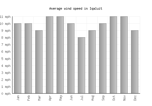 Iqaluit average winspeed by month (mph)