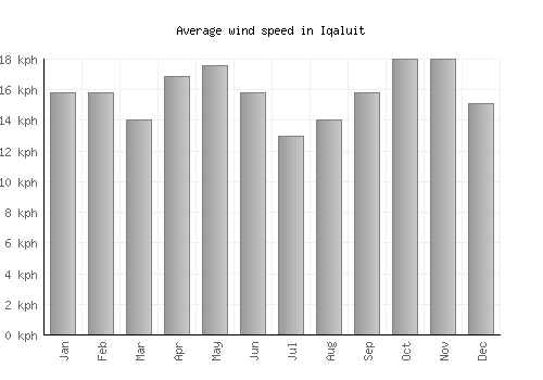 Iqaluit average winspeed by month (km/h)