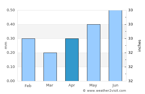 Iquique average rain in April