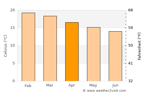 Iquique average temperature in April