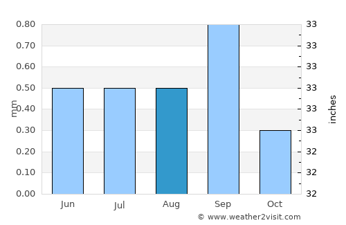 Iquique average rain in August