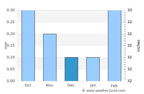 Iquique average rain in December