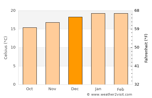 Iquique average temperature in December