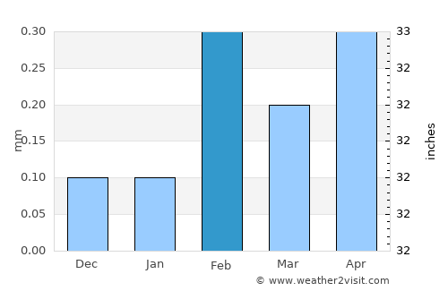 Iquique average rain in February