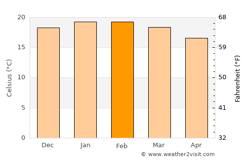 Iquique average temperature in February