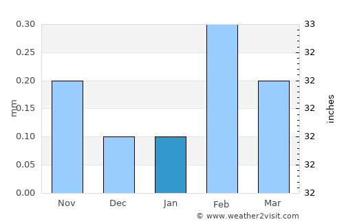 Iquique average rain in January