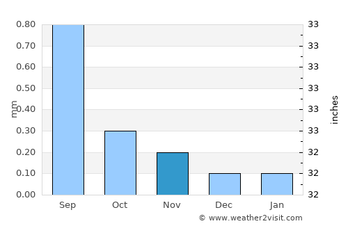Iquique average rain in November