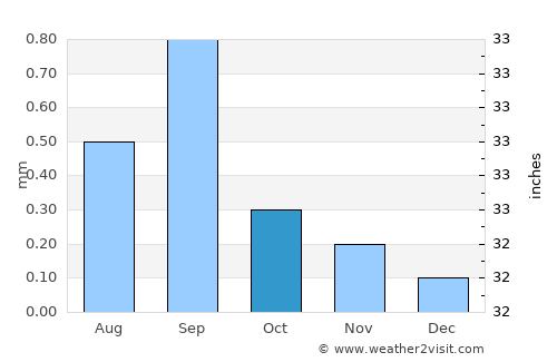 Iquique average rain in October