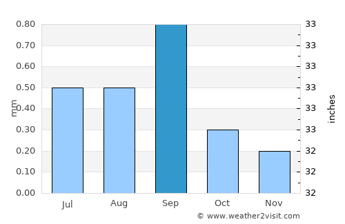 Iquique average rain in September