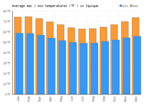 Iquique average minimum / maximum temperatures (Fahrenheit)