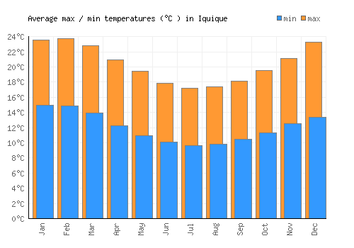 Iquique average minimum / maximum temperatures (Celsius)