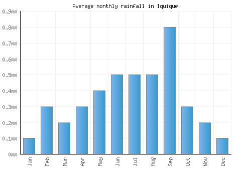 Iquique monthly rainfall chart (mm)