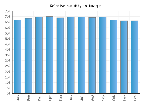 Iquique relative humidity averages