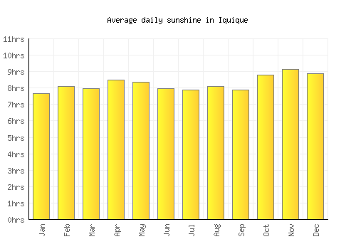 Iquique average daily sunshine chart