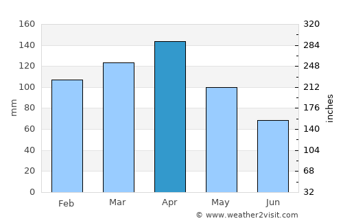 Íquira average rain in April
