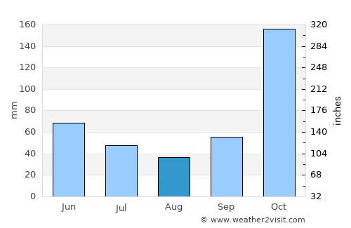 Íquira average rain in August