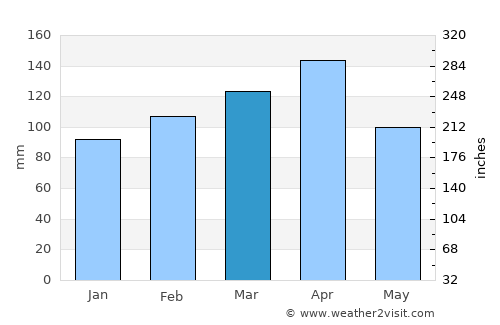 Íquira average rain in March