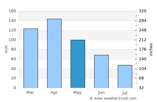 Íquira average rain in May