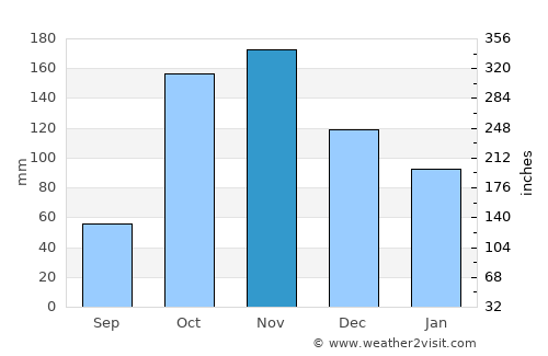 Íquira average rain in November