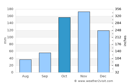 Íquira average rain in October