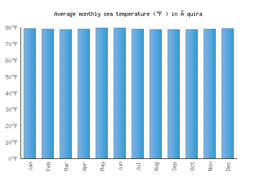 Íquira average sea temperature chart (Fahrenheit)