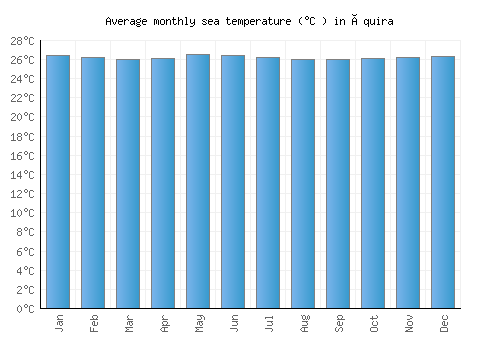 Íquira average sea temperature chart (Celsius)