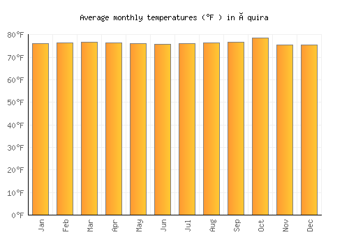 Íquira average temperature chart (Fahrenheit)