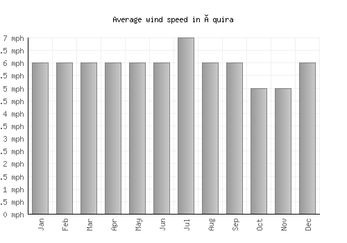 Íquira average winspeed by month (mph)