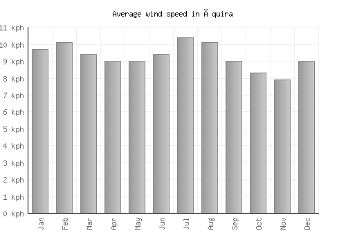 Íquira average winspeed by month (km/h)