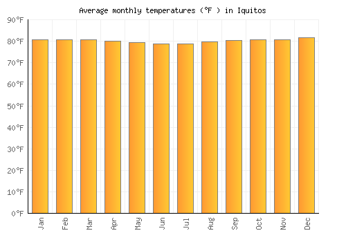 Iquitos average temperature chart (Fahrenheit)