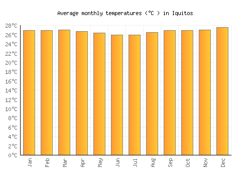 Iquitos average temperature chart (Celsius)