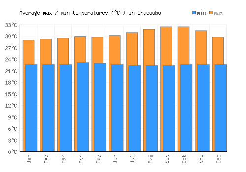 Iracoubo average minimum / maximum temperatures (Celsius)