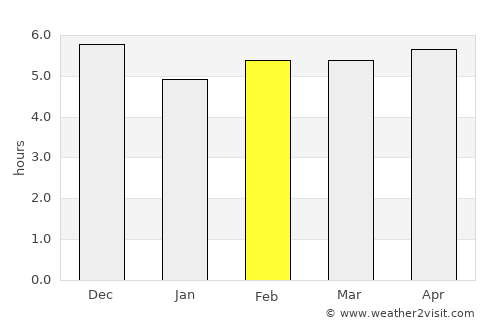 Iracoubo average rain in February