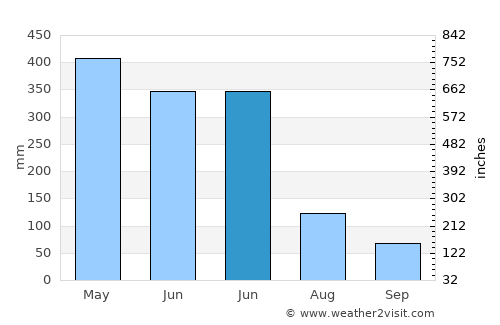 Iracoubo average rain in June