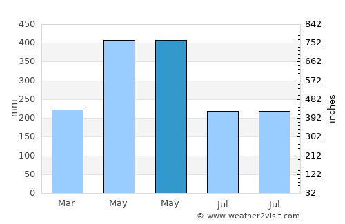 Iracoubo average rain in May