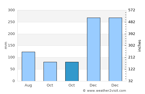 Iracoubo average rain in October