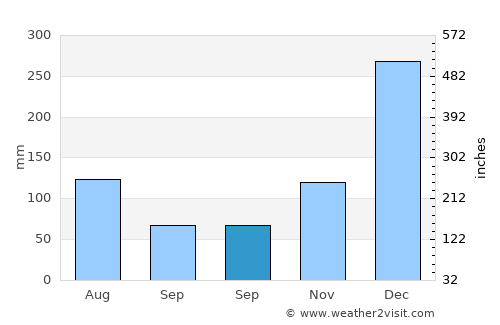 Iracoubo average rain in September