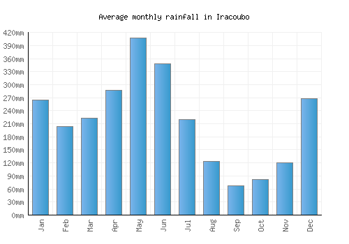 Iracoubo monthly rainfall chart (mm)