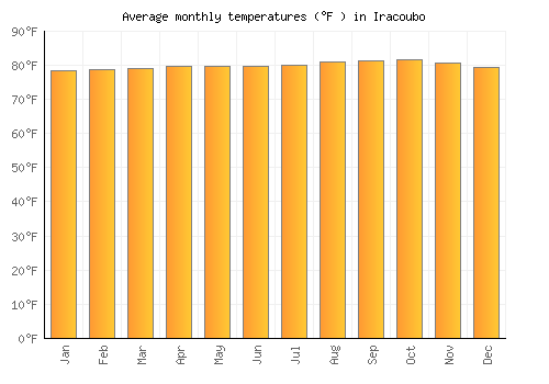 Iracoubo average temperature chart (Fahrenheit)