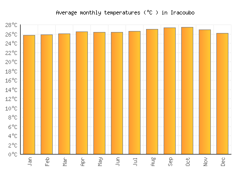 Iracoubo average temperature chart (Celsius)